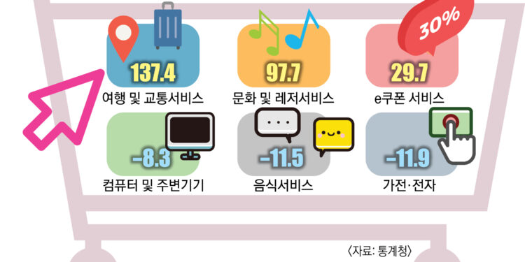 “여행 떠날래” 클릭… 거래액 137% 급증