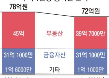 부동산 침체에 부자들 자산 6억 증발… 그래도 ‘부동산 사랑’ 여전