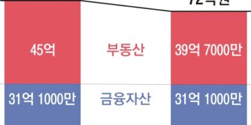 부동산 침체에 부자들 자산 6억 증발… 그래도 ‘부동산 사랑’ 여전