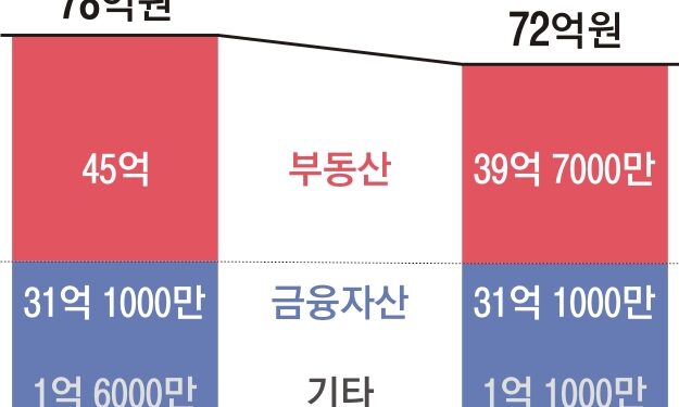 부동산 침체에 부자들 자산 6억 증발… 그래도 ‘부동산 사랑’ 여전