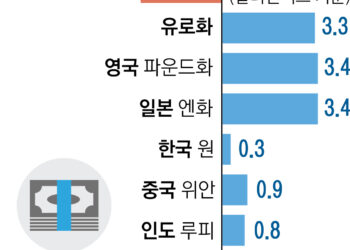 약달러에도 원화 약세… “경제 기초체력 약해 인플레 압박”