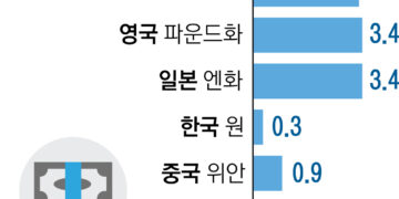 약달러에도 원화 약세… “경제 기초체력 약해 인플레 압박”
