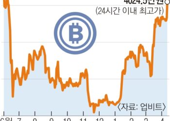 비트코인 80% 이상 급등… “긴축완화 기대·대체자산 인식 영향”