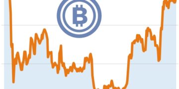 비트코인 80% 이상 급등… “긴축완화 기대·대체자산 인식 영향”