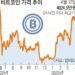 비트코인 80% 이상 급등… “긴축완화 기대·대체자산 인식 영향”