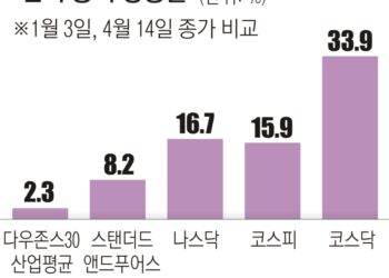 개미들 美증시서 코스닥으로… 경기 전망 안 좋은데 증시만 장밋빛
