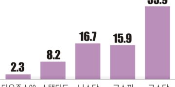 개미들 美증시서 코스닥으로… 경기 전망 안 좋은데 증시만 장밋빛