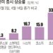 개미들 美증시서 코스닥으로… 경기 전망 안 좋은데 증시만 장밋빛
