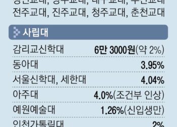 등록금 인상 도미노… 교대, 앞장선 이유는