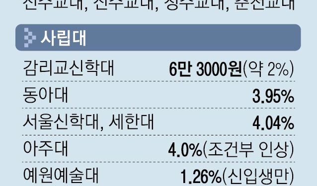 등록금 인상 도미노… 교대, 앞장선 이유는