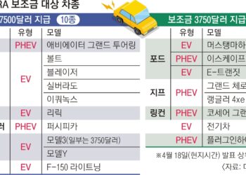 美전기차 보조금, 현대차·기아는 못 받는다