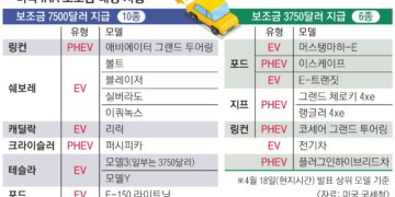 美전기차 보조금, 현대차·기아는 못 받는다