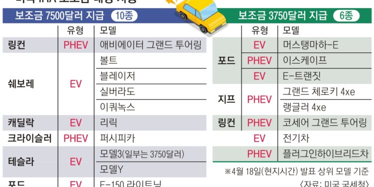美전기차 보조금, 현대차·기아는 못 받는다