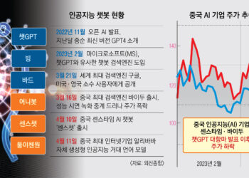 봇물 터진 중국판 ‘생성형 AI’… 통제 원하는 독재자 심중인가