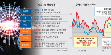 봇물 터진 중국판 ‘생성형 AI’… 통제 원하는 독재자 심중인가