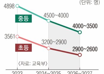 확 줄어든 초중고생… 내년 교사 759명 덜 뽑는다 [인구가 모든 것의 모든 것이다]