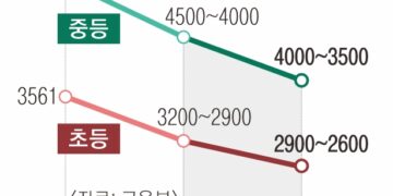 확 줄어든 초중고생… 내년 교사 759명 덜 뽑는다 [인구가 모든 것의 모든 것이다]