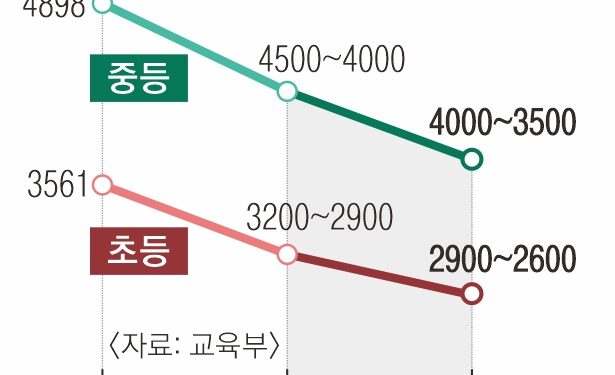 확 줄어든 초중고생… 내년 교사 759명 덜 뽑는다 [인구가 모든 것의 모든 것이다]