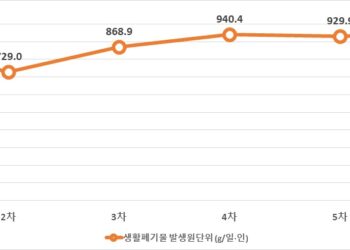 코로나19에 물티슈·마스크 쓰레기 급증…버려지는 1회용품 70만t