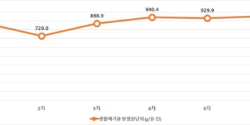 코로나19에 물티슈·마스크 쓰레기 급증…버려지는 1회용품 70만t