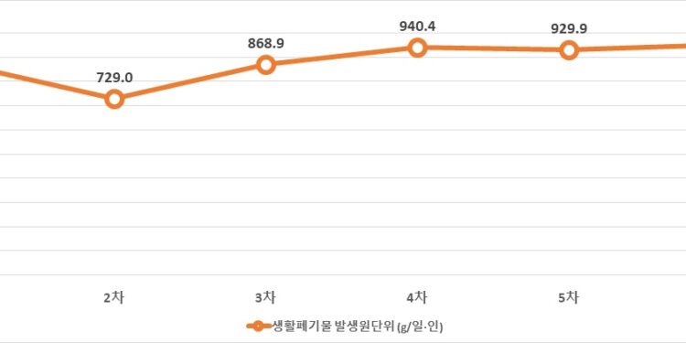 코로나19에 물티슈·마스크 쓰레기 급증…버려지는 1회용품 70만t