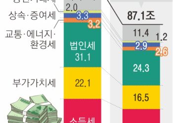 불황에 세수 내리막…비상 걸린 나라 곳간