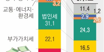 불황에 세수 내리막…비상 걸린 나라 곳간