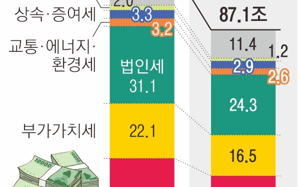 불황에 세수 내리막…비상 걸린 나라 곳간