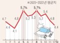 어린이날 치솟는 어린이 車사고, 주말보다 45% 많다