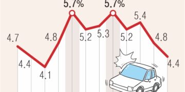 어린이날 치솟는 어린이 車사고, 주말보다 45% 많다