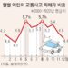 어린이날 치솟는 어린이 車사고, 주말보다 45% 많다
