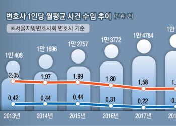 [단독] 10년 새 변호사 2배 늘고, 수임은 월 1건… 밥벌이 경쟁에 전문성 ‘뚝’