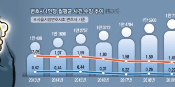 [단독] 10년 새 변호사 2배 늘고, 수임은 월 1건… 밥벌이 경쟁에 전문성 ‘뚝’