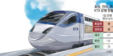 차별 안고 달리는 KTX… 예매 전쟁에 뿔난 호남