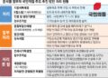 생애 첫 주택 취득세 면제 통과했지만 법인세는 ‘제자리걸음’