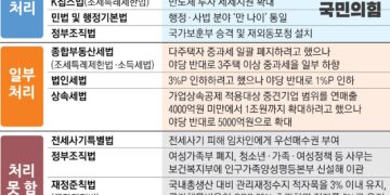 생애 첫 주택 취득세 면제 통과했지만 법인세는 ‘제자리걸음’