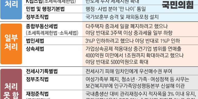 생애 첫 주택 취득세 면제 통과했지만 법인세는 ‘제자리걸음’