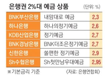 고금리 시대… 예금 금리 역주행하는 은행들, 다시 2% 예금 시대