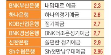 고금리 시대… 예금 금리 역주행하는 은행들, 다시 2% 예금 시대