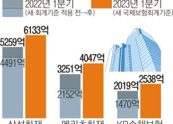 보험사 7조 ‘역대급 실적’  순익 뻥튀기·보험금 담합?