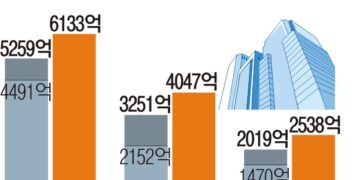 보험사 7조 ‘역대급 실적’  순익 뻥튀기·보험금 담합?