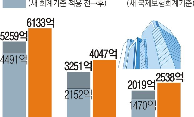 보험사 7조 ‘역대급 실적’  순익 뻥튀기·보험금 담합?