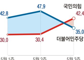 ‘김남국 코인’에 돌아선 2030… 민주 지지율, 국민의힘 이동