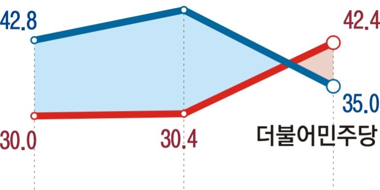 ‘김남국 코인’에 돌아선 2030… 민주 지지율, 국민의힘 이동