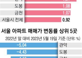 영끌족 밀집한 서울 외곽, 집값 폭락·연체율 이중고