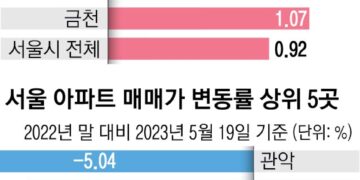영끌족 밀집한 서울 외곽, 집값 폭락·연체율 이중고