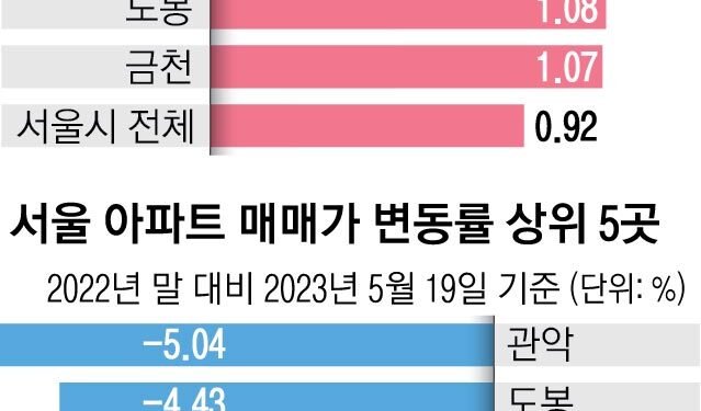 영끌족 밀집한 서울 외곽, 집값 폭락·연체율 이중고