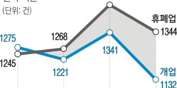 “6개월간 계약 0건”… 중개업소 5321곳 문 닫았다