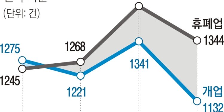 “6개월간 계약 0건”… 중개업소 5321곳 문 닫았다