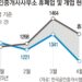 “6개월간 계약 0건”… 중개업소 5321곳 문 닫았다